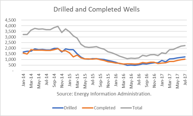 U.S. Drilled and Completed Wells