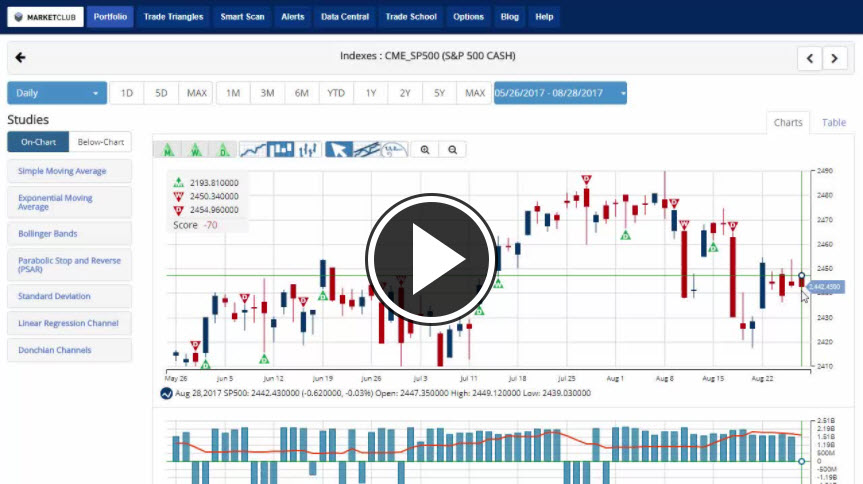 MarketClub's Mid-day Market Report