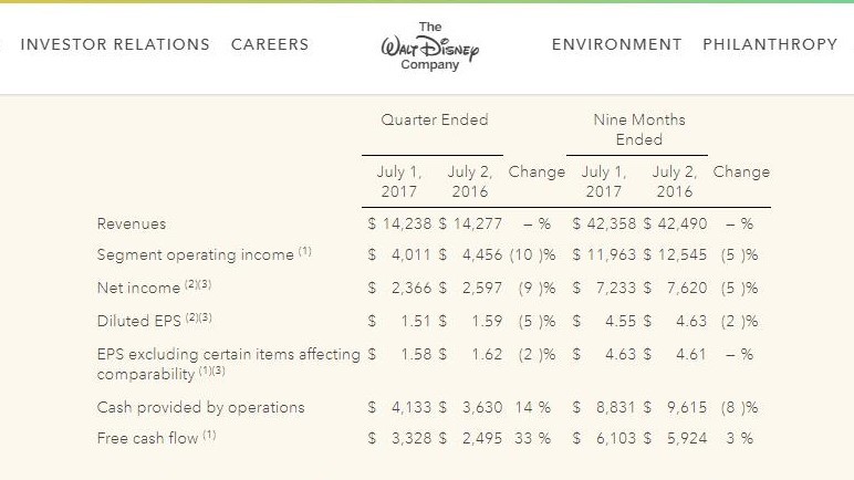 Disney’s Q3 FY2017 numbers