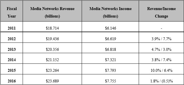 ESPN income in 2016