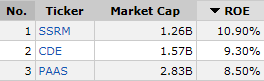 Top Silver Stocks By Return-On-Equity (ROE)