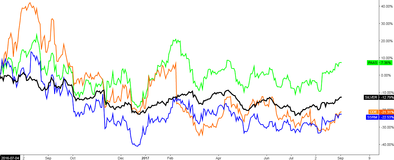 Top Silver Stocks By ROE Vs. Silver