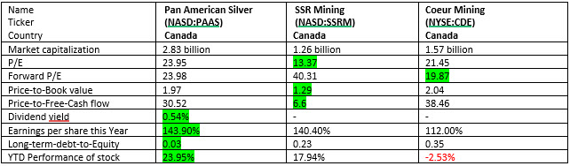 Silver Stock Fundamentals