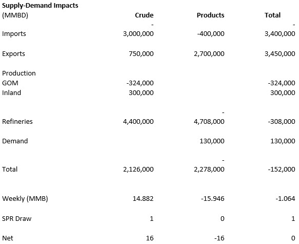 Hurricane Harvey Oil Supply Impacts