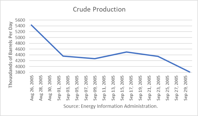 U.S. Crude Production