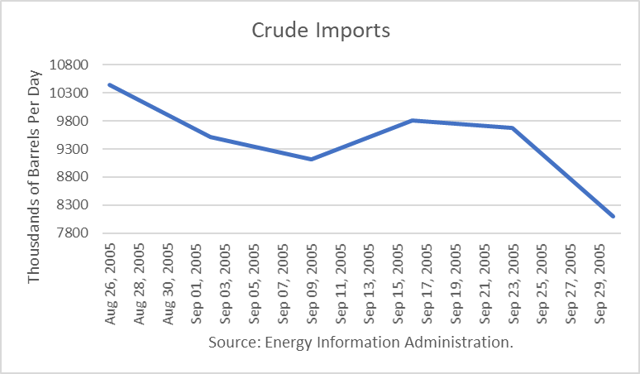 U.S. Crude Imports