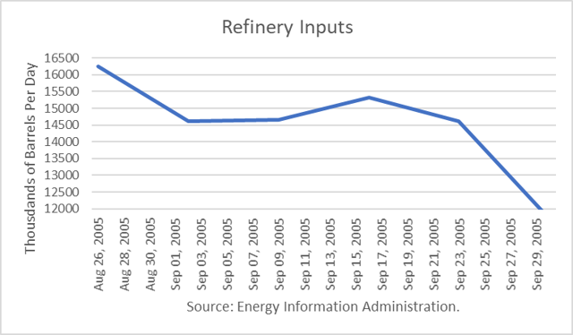 U.S. Refinery Inputs