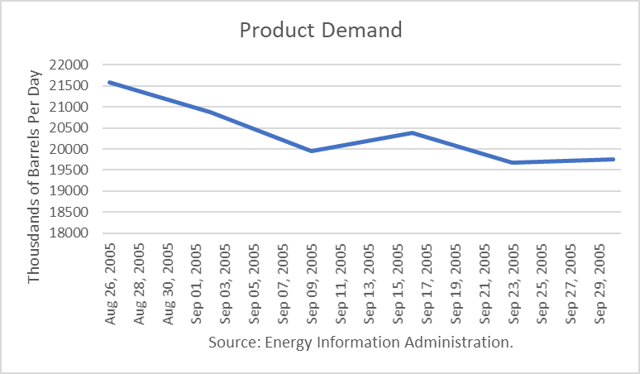 U.S. Product Demand