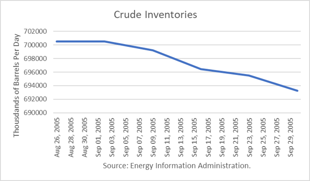 U.S. Crude Inventories