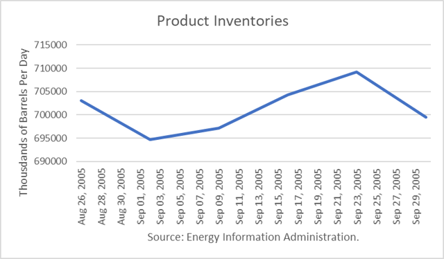 U.S. Product Inventories