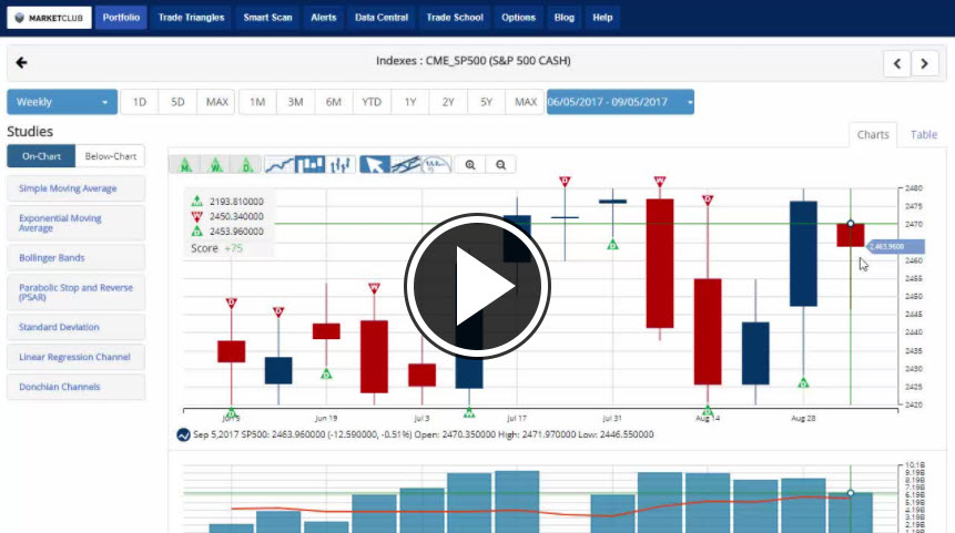 MarketClub's Mid-day Market Report