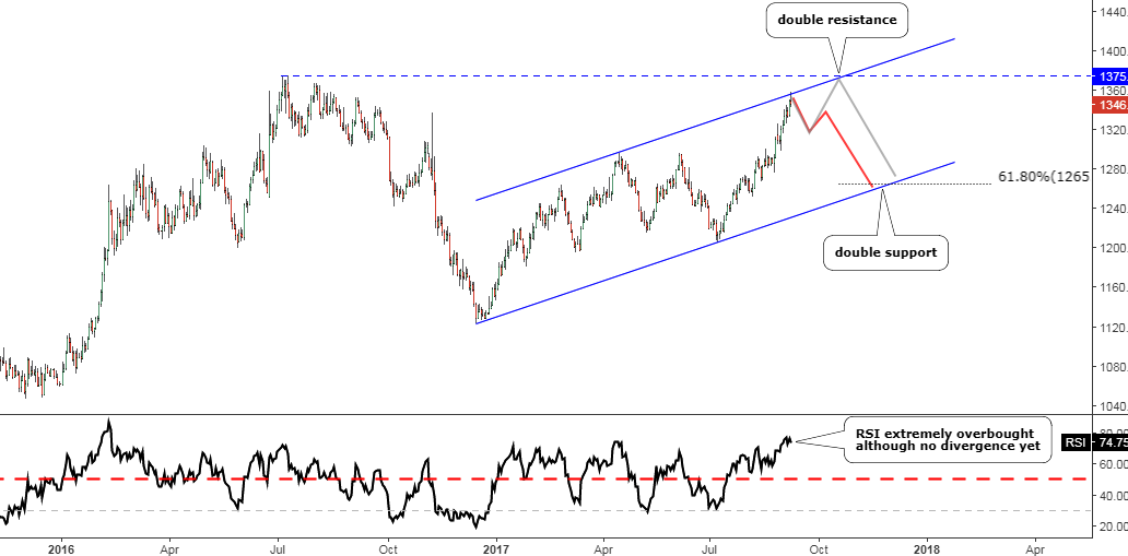 Daily Gold Chart