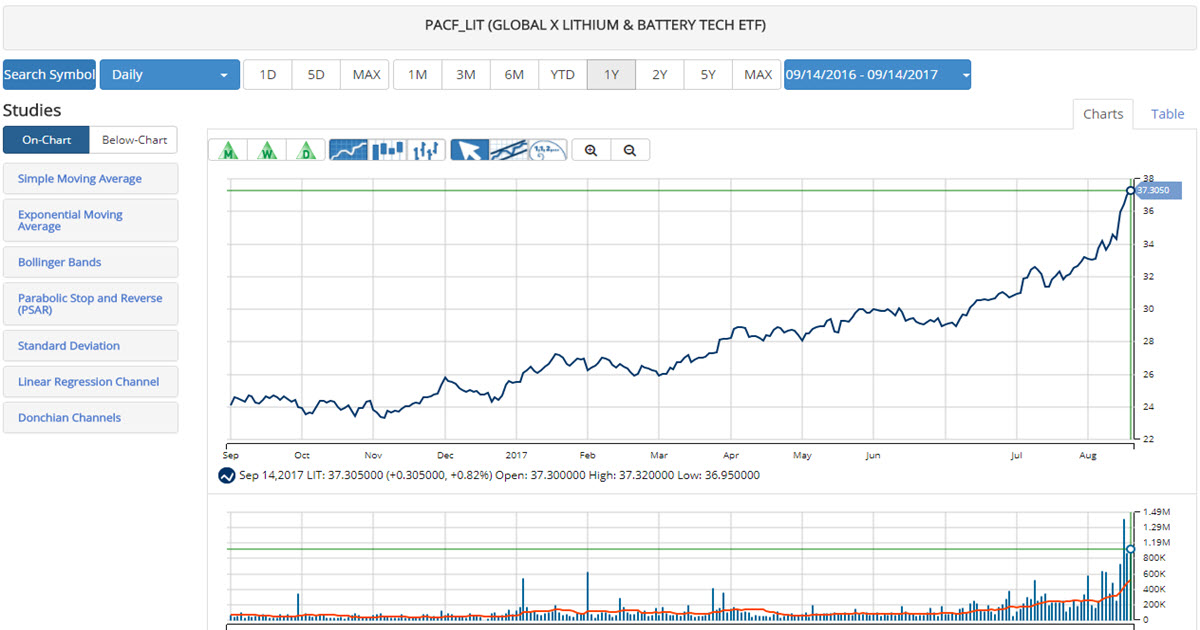 LIT ETF 