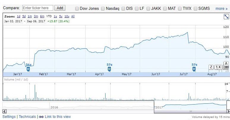 YTD stock performance of Hasbro
