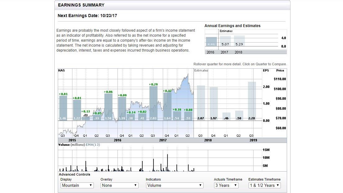 Historical Hasbro quarterly earnings with consistent beats in EPS numbers