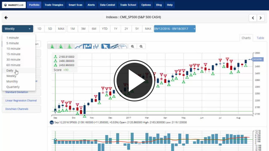 MarketClub's Mid-day Market Report