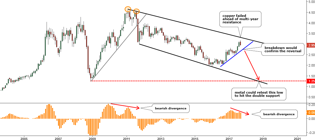 Monthly Chart Copper