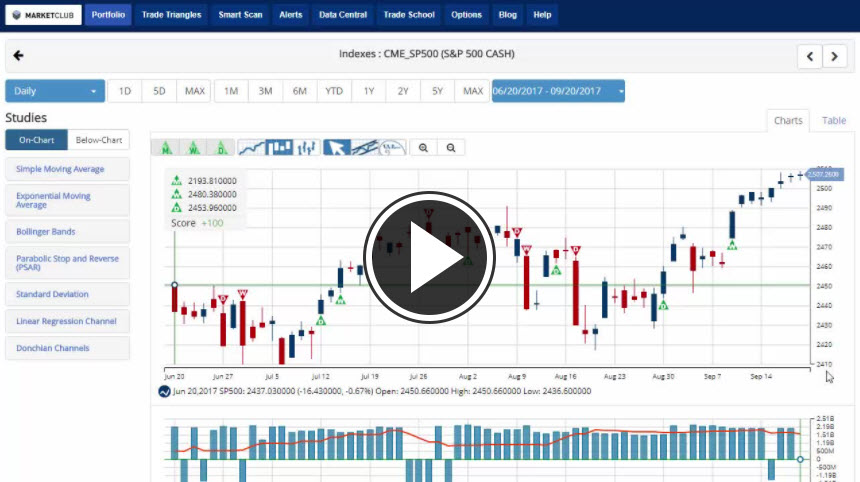 MarketClub's Mid-day Market Report