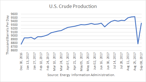 U.S. Crude Production 