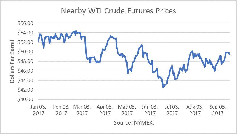 WTI Crude Oil Prices