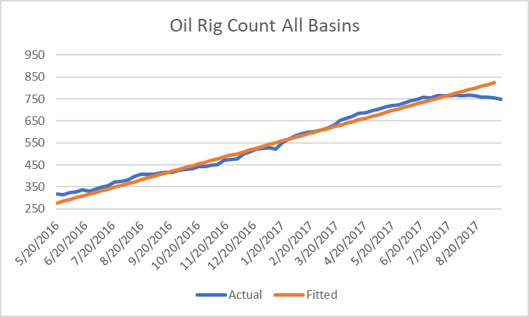 Oil Rig Counts 