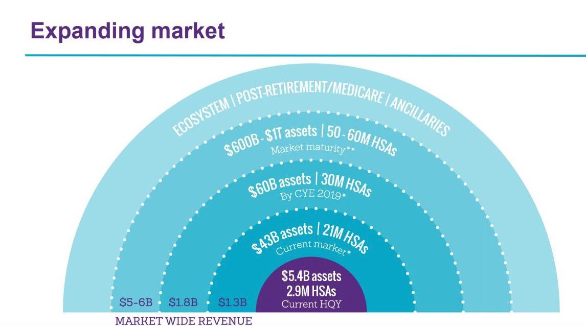 HQY market potential