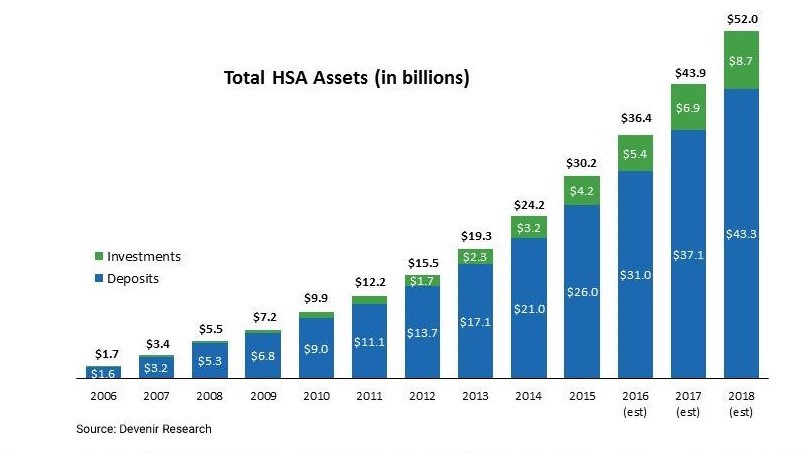 The double-digit HSA growth market