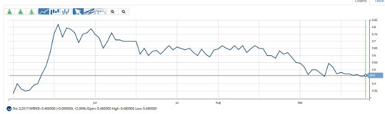 MariMed Inc. (NASDAQ:MRMD)