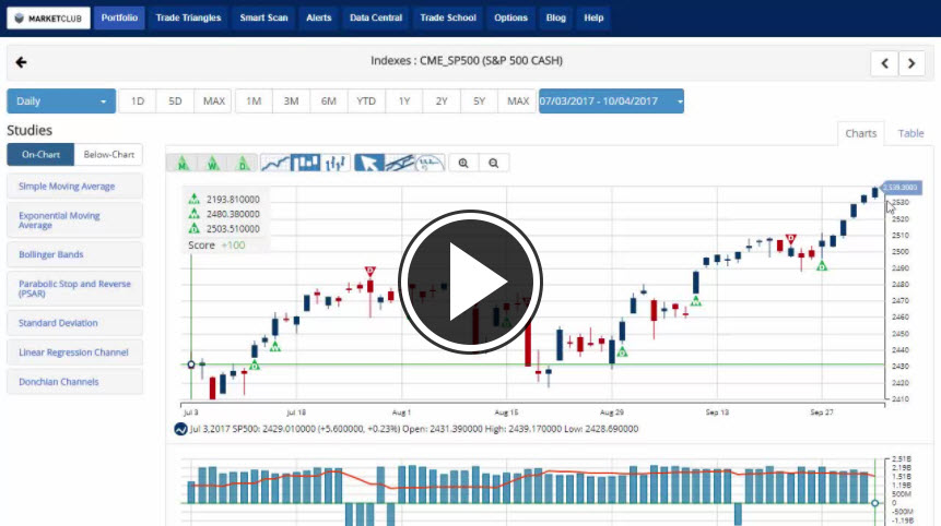 MarketClub's Mid-day Market Report