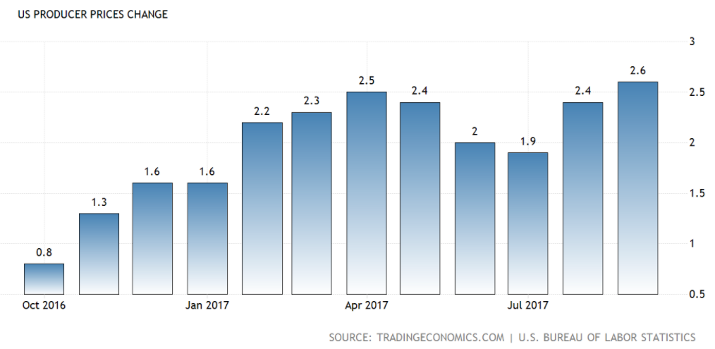 U.S. Producer Price Changes