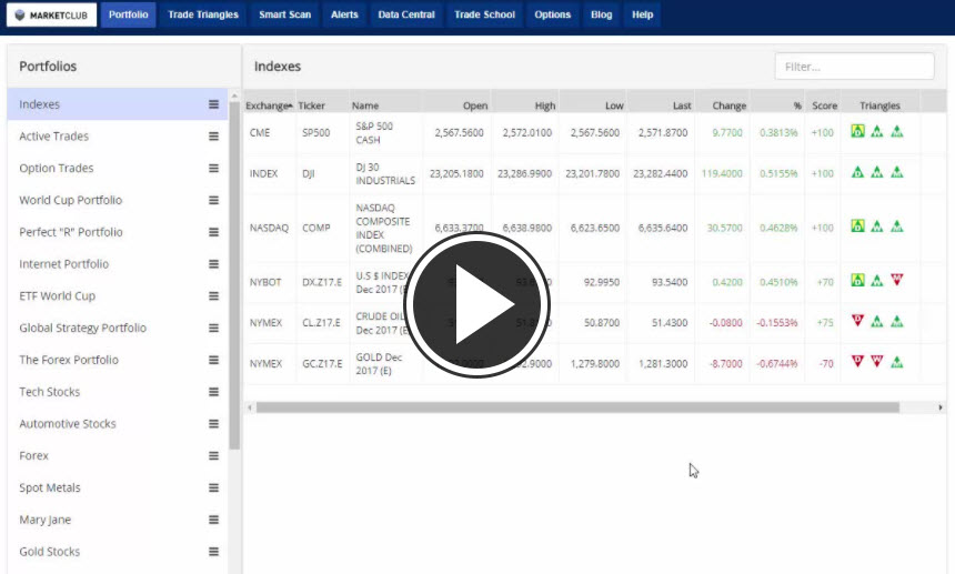 MarketClub's Mid-day Market Report