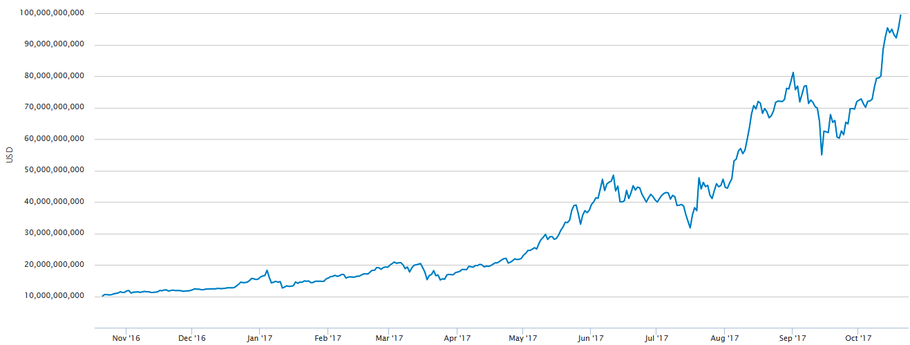 Dynamics of Market Cap of Bitcoin in USD