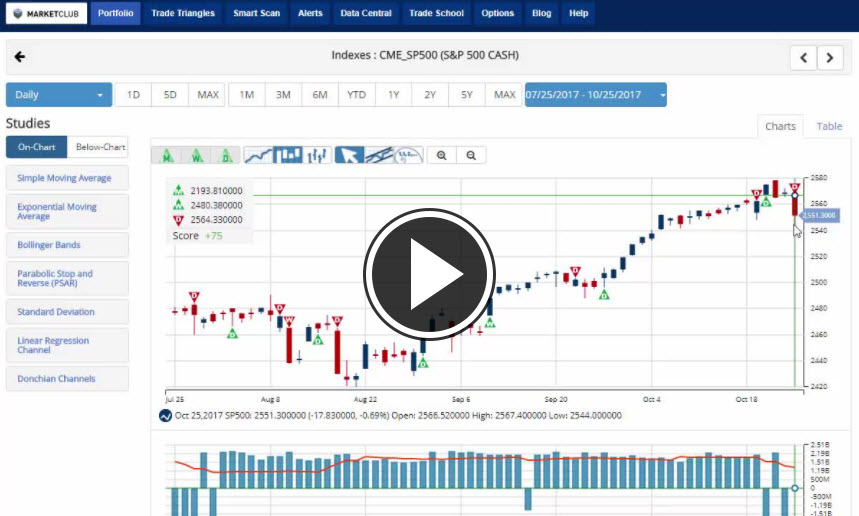 MarketClub's Mid-day Market Report