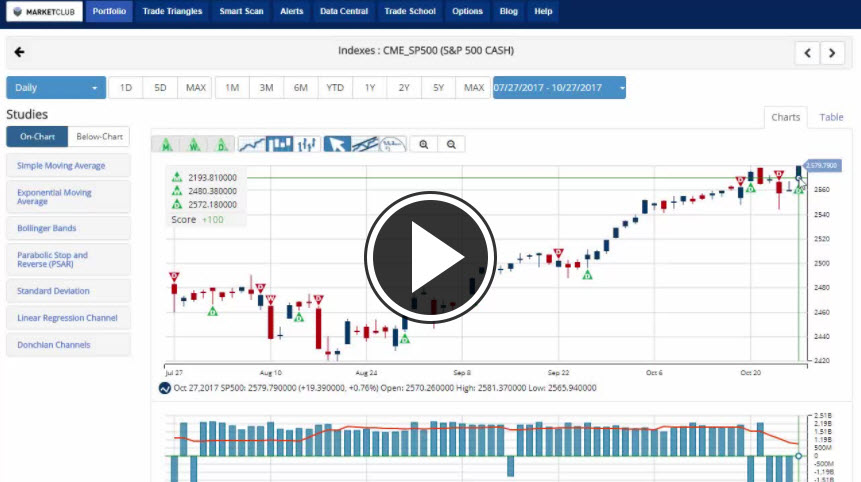 MarketClub's Mid-day Market Report