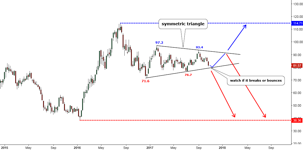 Xau Index Chart