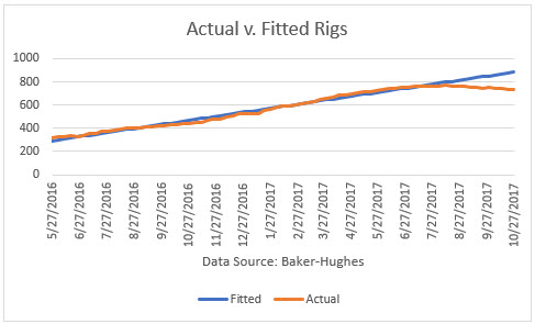 Rig Counts