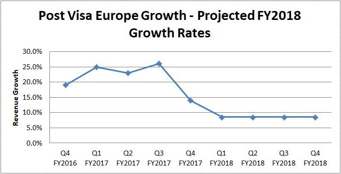 Visa Inc. Growth Rates