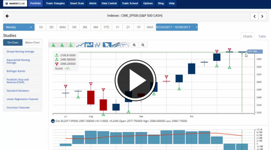 MarketClub's Mid-day Market Report