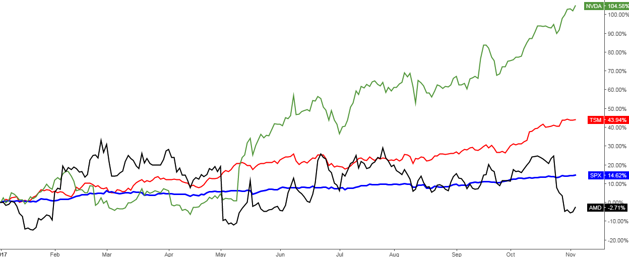 Chart 1. NVDA, AMD, TSM Vs. S&P 500 (YTD)