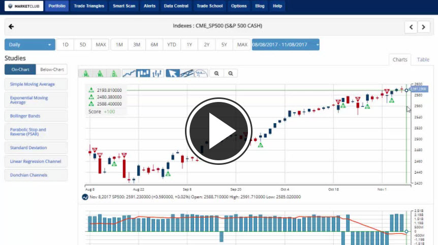 MarketClub's Mid-day Market Report