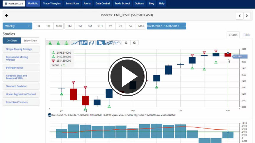 MarketClub's Mid-day Market Report