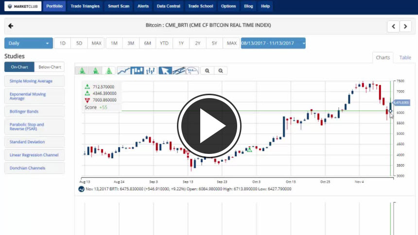 MarketClub's Mid-day Market Report