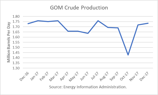 GOM Crude Production