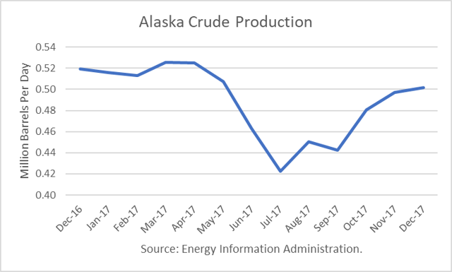 Alaska Crude Production