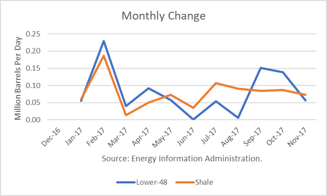 Monthly U.S. Oil Inventory Change