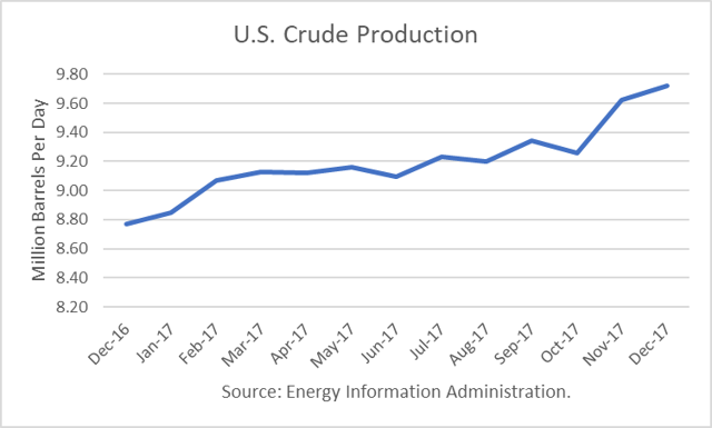 U.S. Crude Production