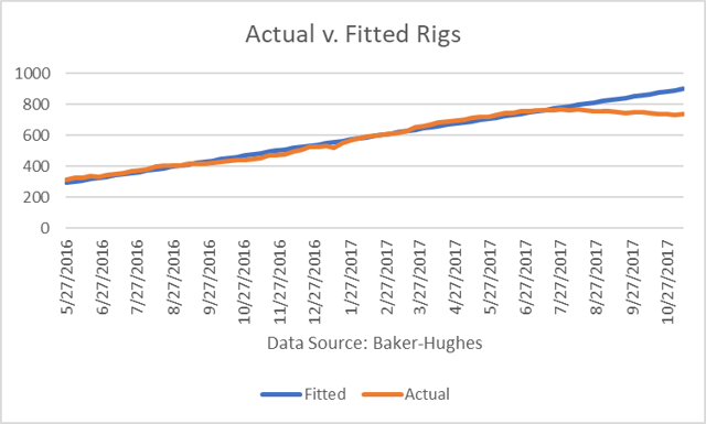 Actual Rigs vs. Fitted Rigs 