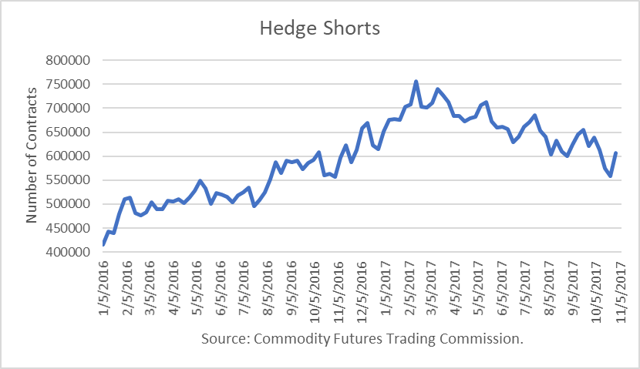 Hedge Oil Shorts
