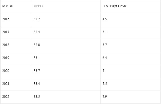 World Oil Outlook (WOO)
