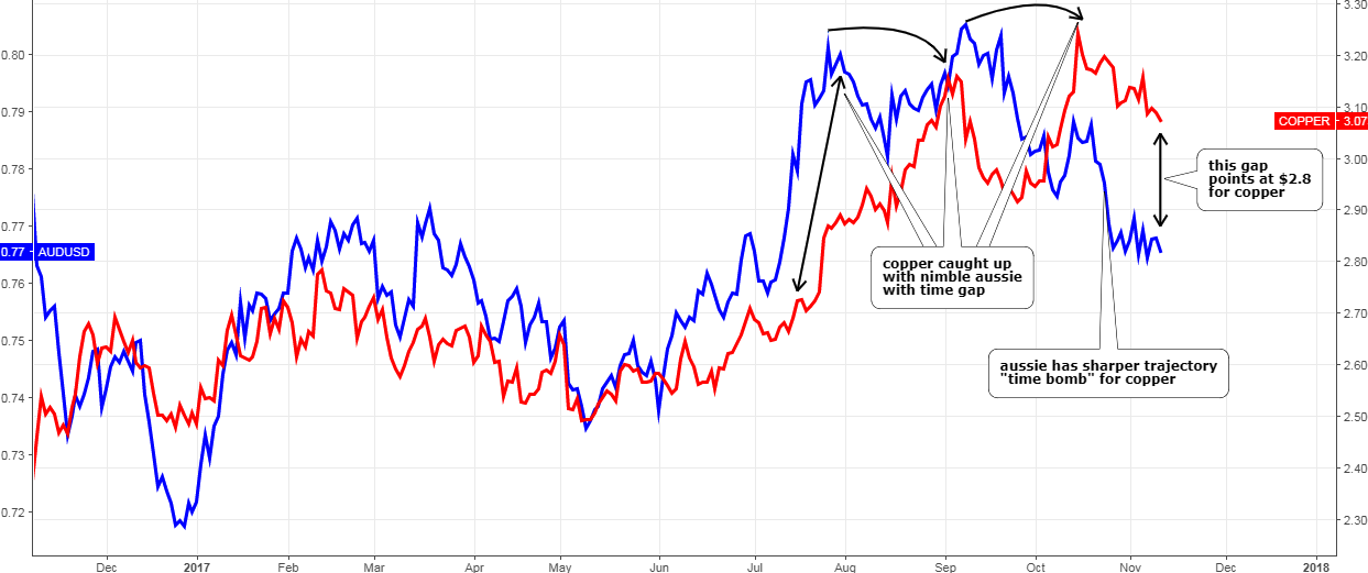 Copper Dollar Chart